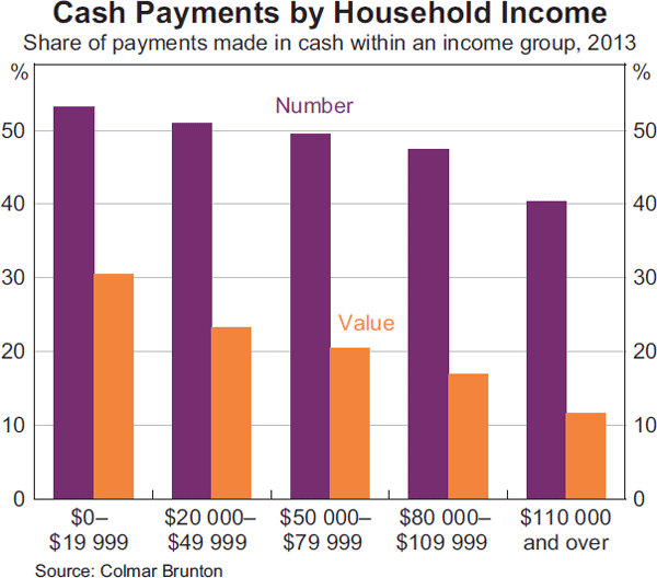 Graph 7: Cash Payments by Household Income