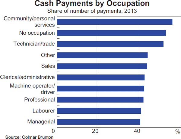 Graph 8: Cash Payments by Occupation