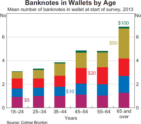 Graph 9: Banknotes in Wallets by Age