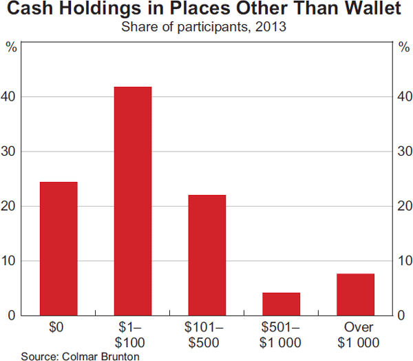 Graph 11 Cash Holdings in Places Other Than Wallet