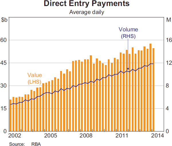 Graph 1: Direct Entry Payments