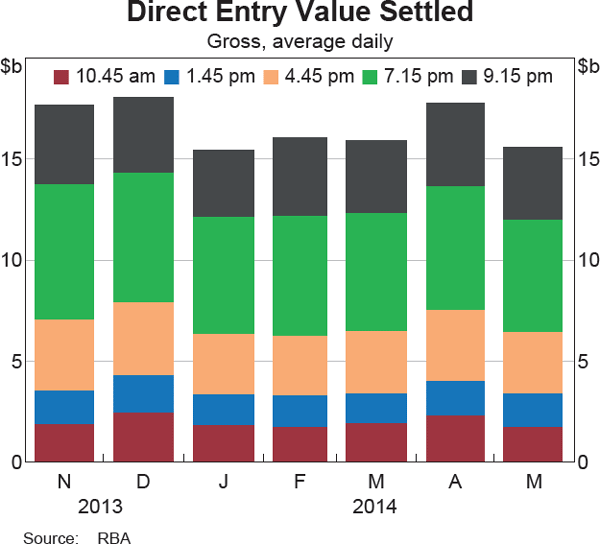 Graph 3: Direct Entry Value Settled