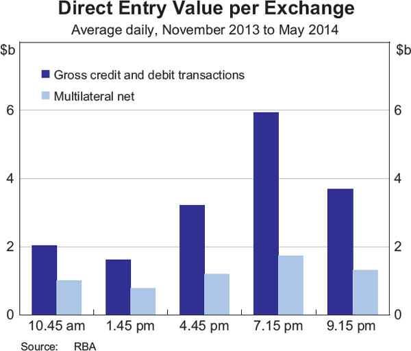 Graph 4: Direct Entry Value per Exchange