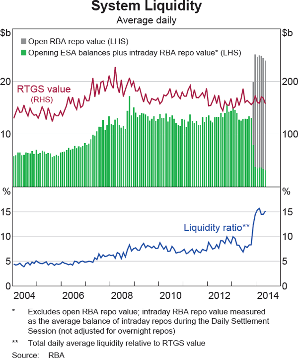 Graph 5: System Liquidity