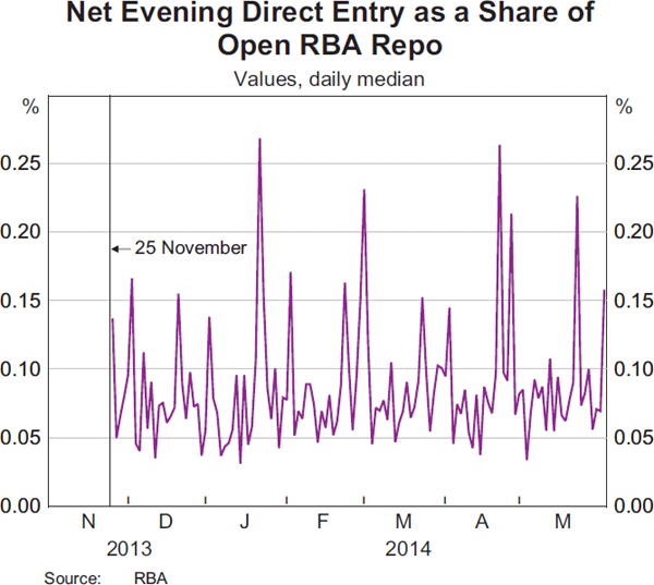 Graph 6: Net Evening Direct Entry as a Share of Open 
			RBA Repo