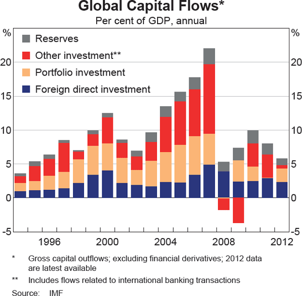 Graph 1: Global Capital Flows*