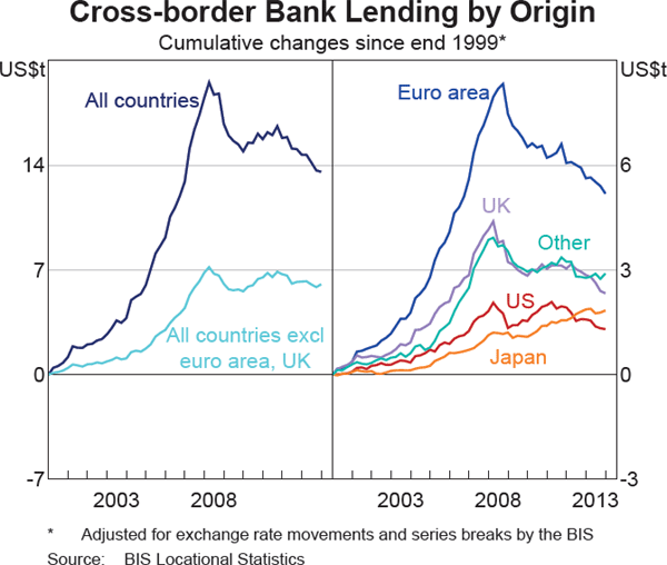 Graph 3: Cross-border Bank Lending by Origin