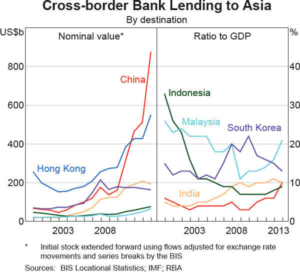 Graph 5: Cross-border Bank Lending to Asia