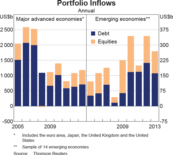 Graph 6: Portfolio Inflows