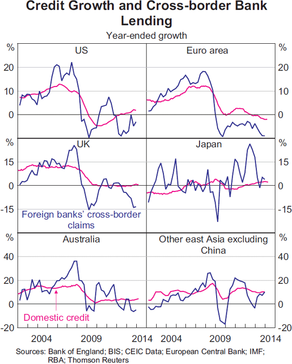 Graph 8: Credit Growth and Cross-border Bank Lending