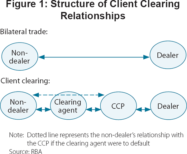 Figure 1: Structure of Client Clearing Relationships