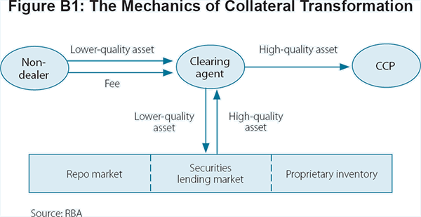 Figure B1: The Mechanics of Collateral Transformation