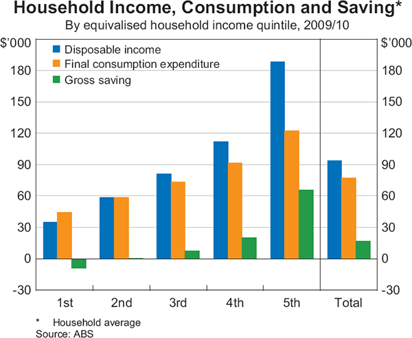 Graph 2: Household Income, Consumption and Saving (By equivalised household income quintile, 2009/10)