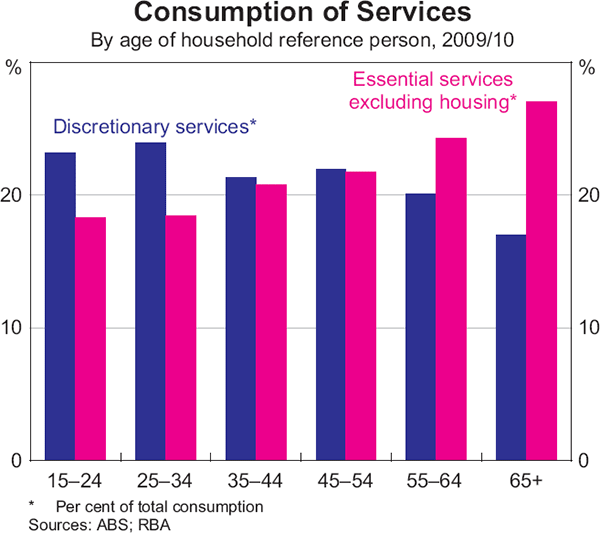 Graph 3: Consumption of Services