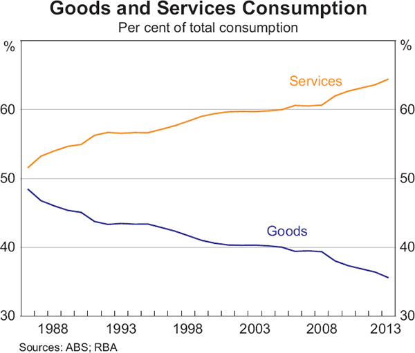 Graph 5: Goods and Services Consumption