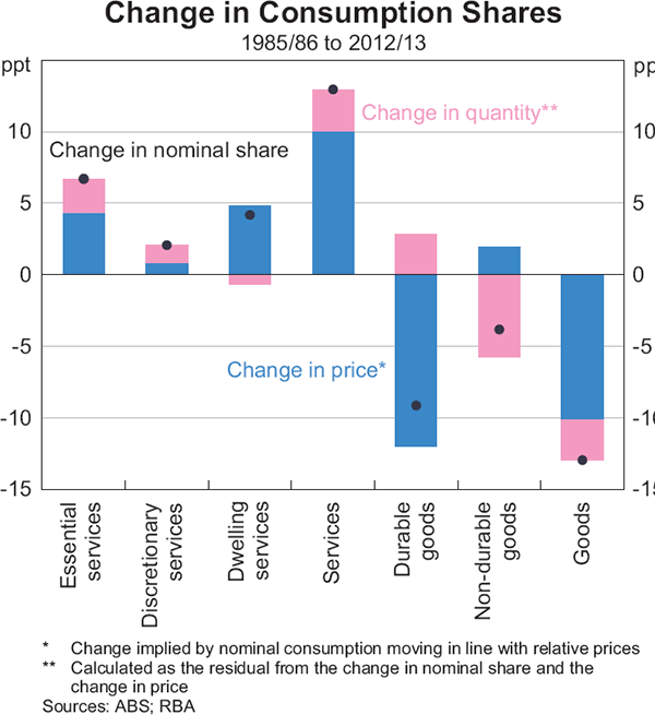 Graph 6: Change in Consumption Shares
