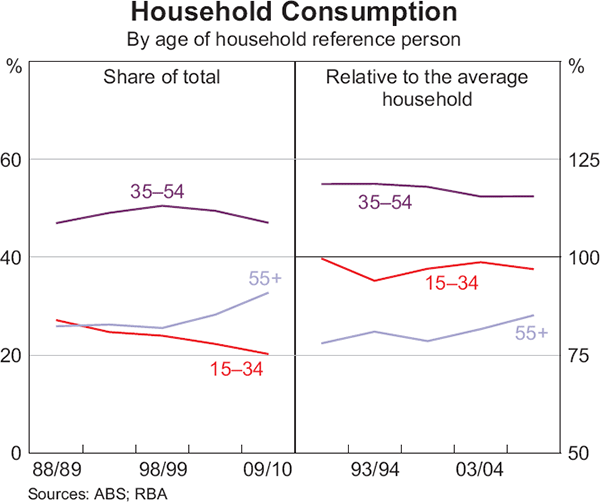 Graph 7: Household Consumption