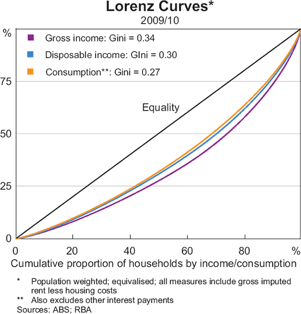 Graph 8: Lorenz Curves