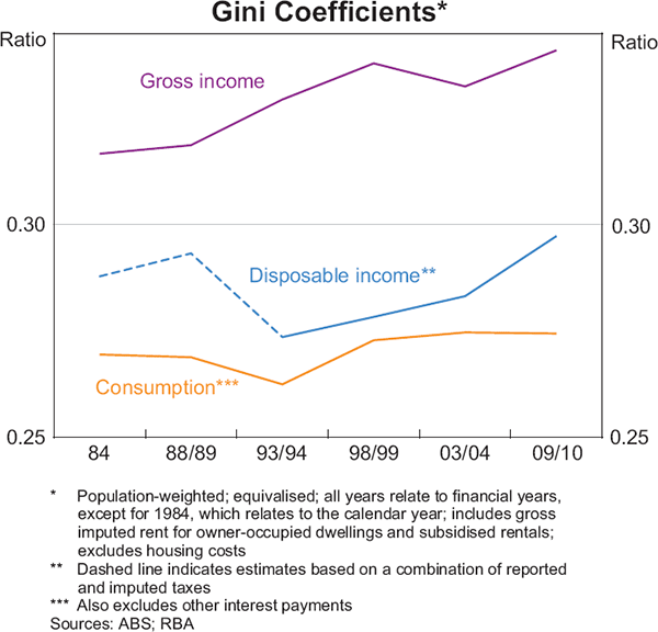 Graph 9: Gini Coefficients