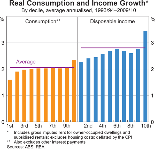 Graph 11: Real Consumption and Income Growth