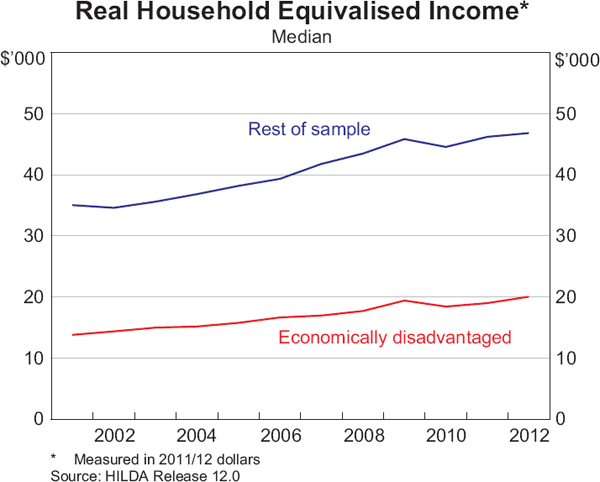 Graph 1: Real Household Equivalised Income