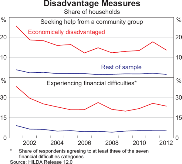 Graph 2: Disadvantage Measures