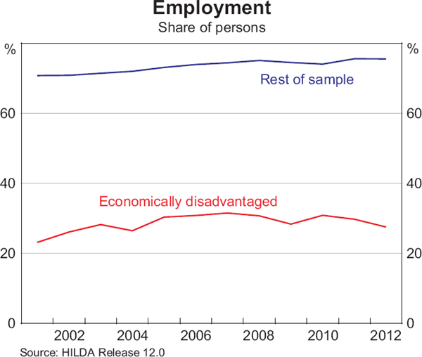 Graph 3: Employment