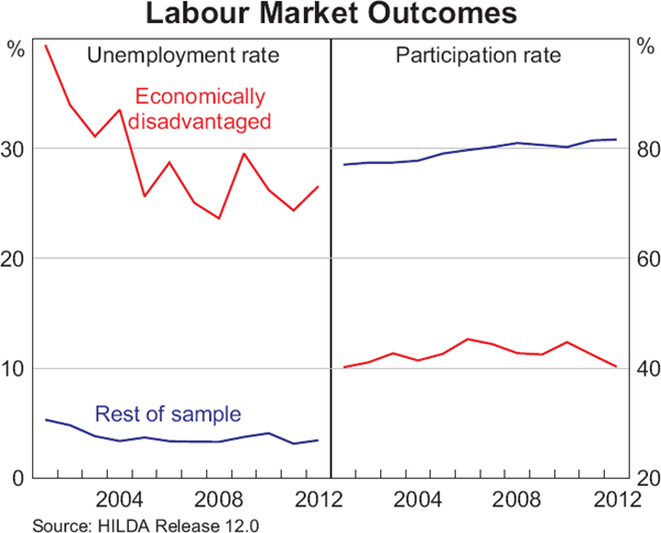 Graph 4: Labour Market Outcomes
