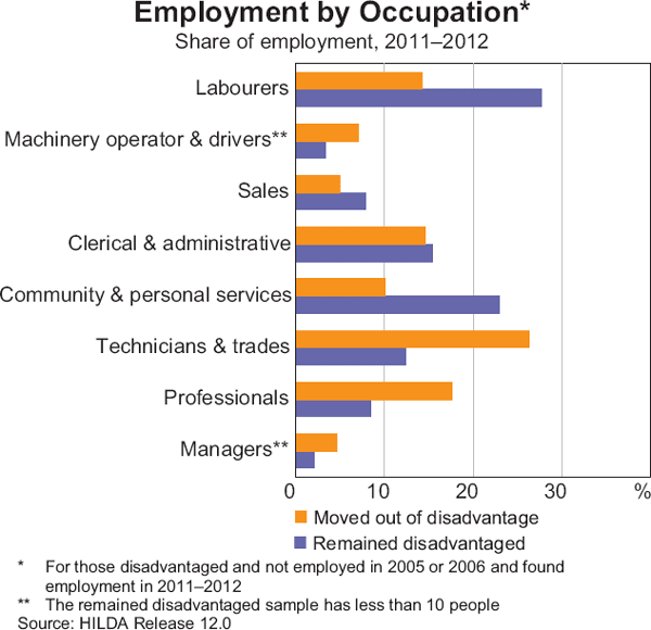 Graph 5: Employment by Occupation