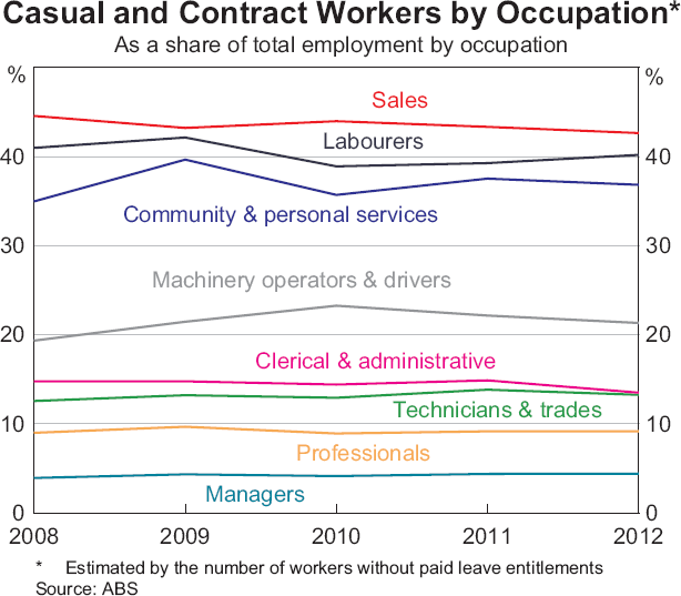 Graph 6: Casual and Contract Workers by Occupation