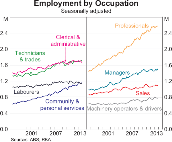 Graph 7: Employment by Occupation