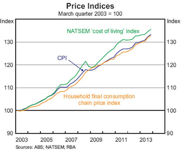 Cost Of Living Chart 2014