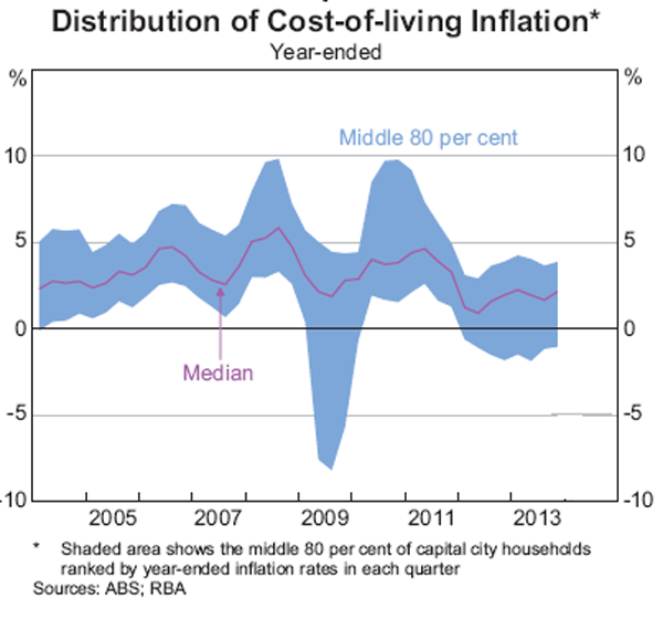 Graph 3: Distribution of Cost-of-living Inflation