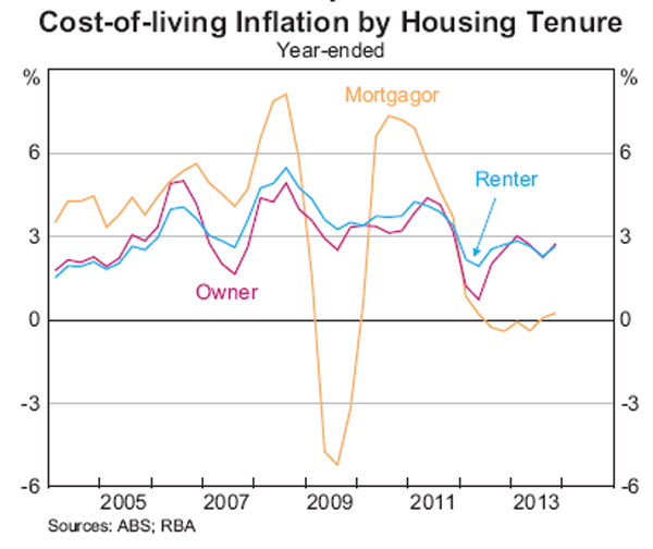 Graph 4: Cost-of-living Inflation by Housing Tenure
