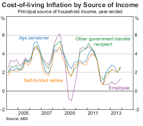 Graph 5: Cost-of-living Inflation by Source of Income