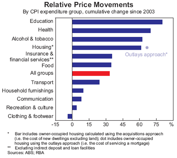 Graph 6: Relative Price Movements