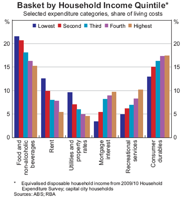Graph 7: Basket by Household Income Quintile