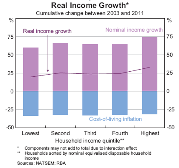 Graph 8: Real Income Growth