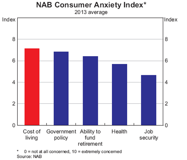 Graph 9: NAB Consumer Anxiety Index