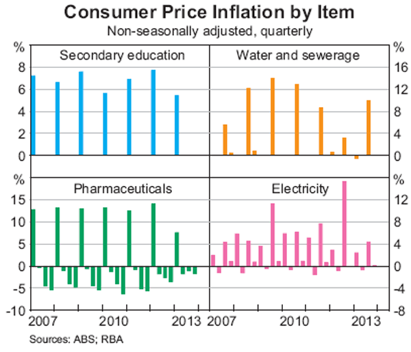 Graph 10: Consumer Price Inflation by Item