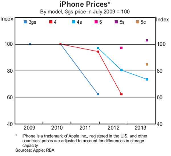 Graph 11: iPhone Prices