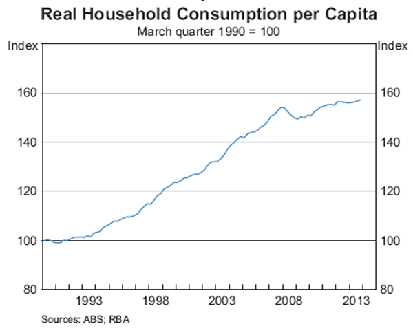 Graph 12: Real Household Consumption per Capita