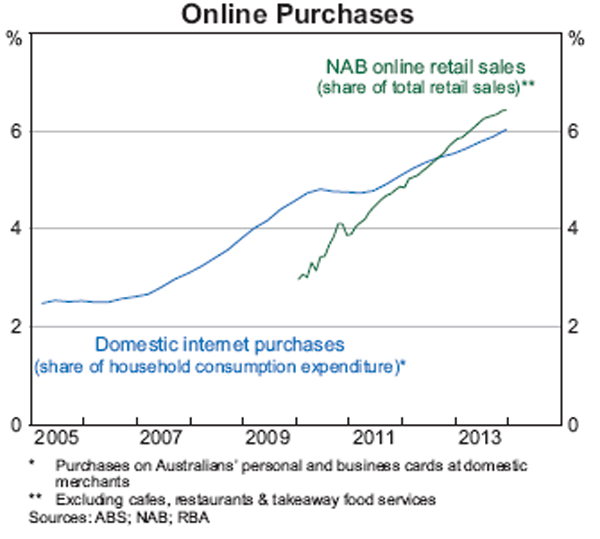 Graph A1: Online Purchases