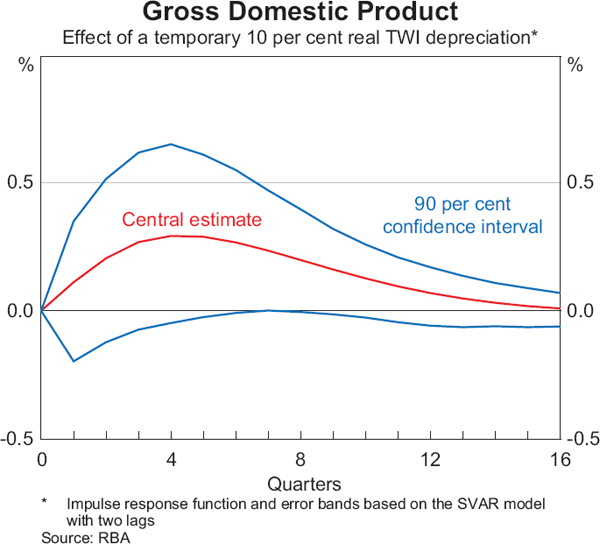 Graph 1: Gross Domestic Product (Effect of a temporary 10 per cent real TWI depreciation)