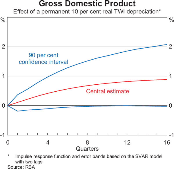 Graph 2: Gross Domestic Product (Effect of a permanent 10 per cent real TWI depreciation)