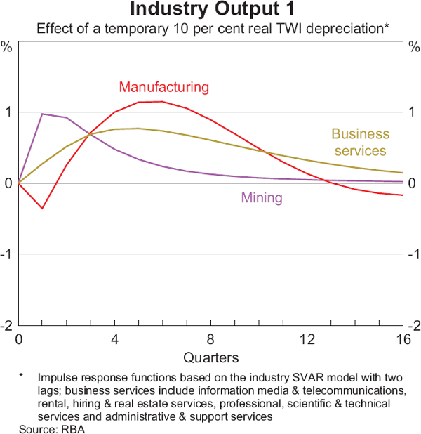 Graph 3: Industry Output 1