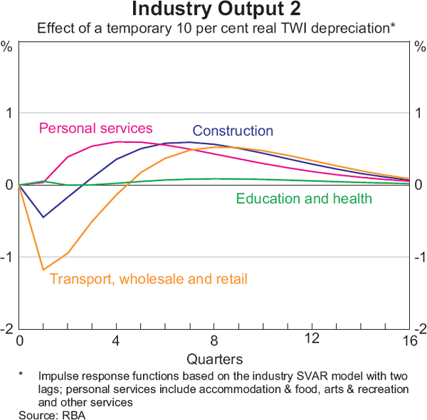 Graph 4: Industry Output 2