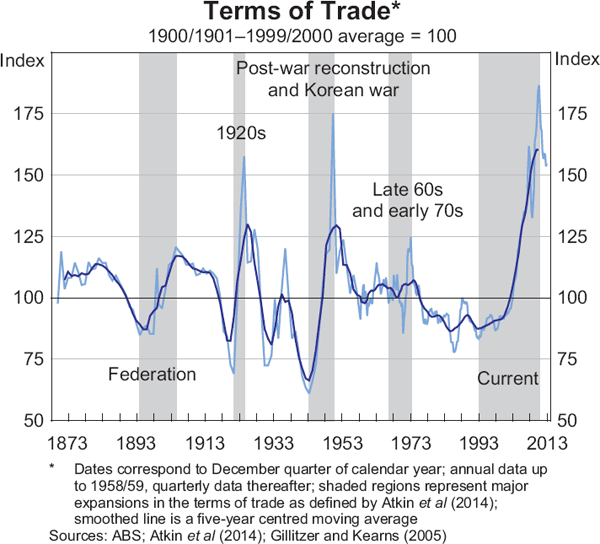 Graph 1: Terms of Trade