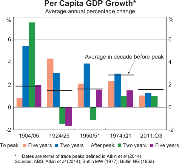 Graph 2: Per Capita GDP Growth (Average annual percentage change)