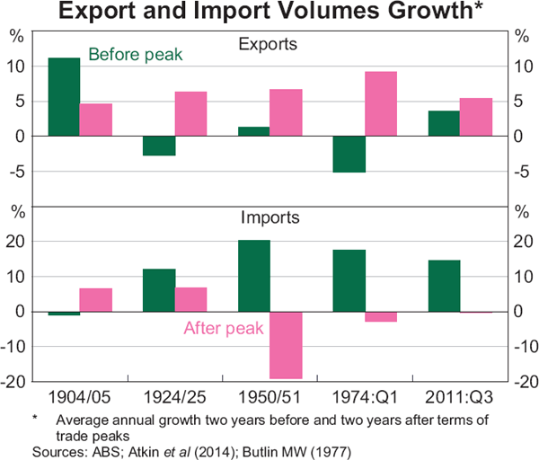Graph 4: Export and Import Volumes Growth